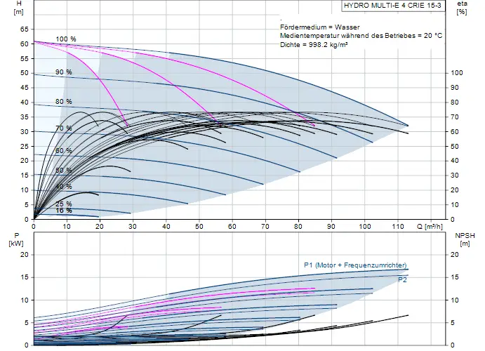 Diagramm zu einer Druckerhöhungsanlage von Grundfos. Die Grafiken zeigen Pumpenkennlinien, Effizienz und andere technische Parameter für Wasser bei 20 °C.